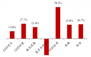 2016年Q1光电板块整体收入同比增速26.7% 其中LED应用同比增长58.5%