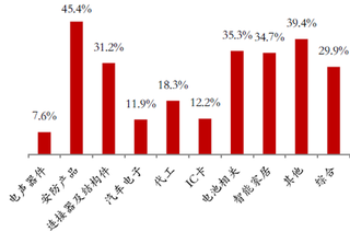 2015年中国其他应用器件行业收入情况及细分领域净利润增速分析