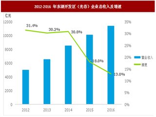 2017年我国东湖开发区高科技产业生态收入、产业、措施及未来展望分析（图）