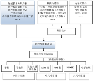 中大尺寸触摸触屏应用范围非常广泛 主要应用可以分为三类