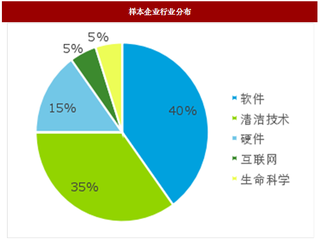 2017年我国光谷高科技高成长20强项目简介及其企业特征分析（图）