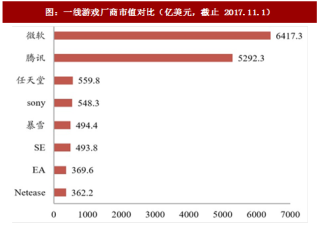 2017年中国游戏行业巨头厂商海外市场现状及研发模式分析（图）