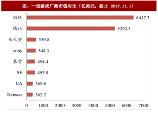 2017年中國(guó)游戲行業(yè)巨頭廠商海外市場(chǎng)現(xiàn)狀及研發(fā)模式分析（圖）