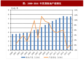 2017年中国地炼行业市场现状及企业发展瓶颈分析 （图）