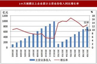 2017年1-9月我国防水行业财务指标情况