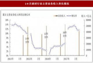 2017年1-9月我国建材行业主营业务收入累计4.1万亿元