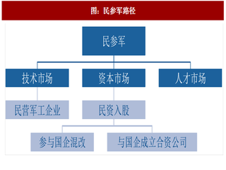 2017年中国军工行业民参军军民定义及路径分析（图）