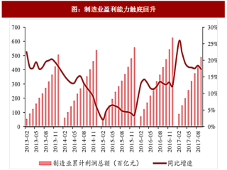 2017年中国轻工行业市场现状及集中度分析（图）
