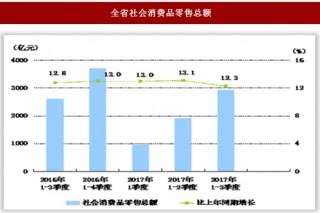 2017年前三季度贵州省社会消费品零售及对外贸易情况