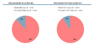 刚果政局动荡导致我国钴原料进口量下滑