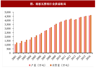 2017年中国废纸行业产业链供需格局分析及价格走势预测（图）
