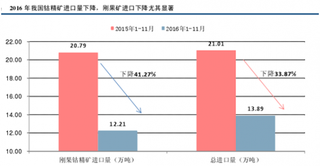 截至2016年11月我国钴原料进口量分析