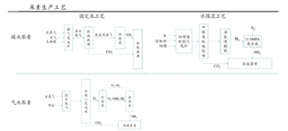 煤头、气头与油头尿素工艺简介