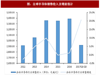 2017年中国集成电路行业市场增速分析及产业规模预测（图）