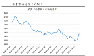 2012-2016年尿素市场价格分析与不同工艺尿素成本核算