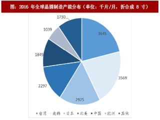 2017年中国晶圆行业产能与主要尺寸分布占比分析及预测（图）
