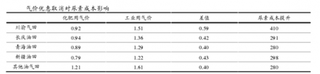 2016年我国供给侧改革深化 尿素行业落后产能持续承压