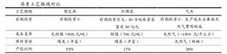 尿素行业三种制备工艺成本及技术比较