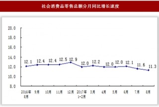 2017年8月河南省社会消费品零售总额1604.18亿元