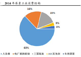 近年来我国尿素工业消费结构现状分析