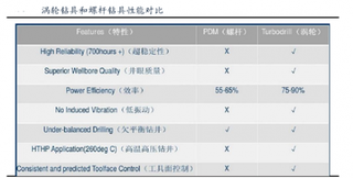 石油钻探工具设备涡轮钻钻探应用优势分析