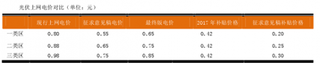 上网电价下调幅度低于预期 光伏行业整体估值有望得到修复