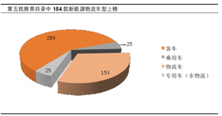 工信部公布《新能源汽车推广应用推荐车型目录》 共计493款车型入选