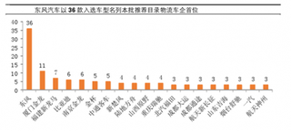 第五批目录中东风汽车以36款入选排名物流车企首位 其申报车型数量高、储备车型多优势得到体现