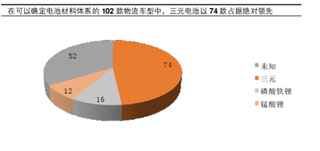 三元电池在物流车渗透率接近四分之三 比克电池配套量位居榜首