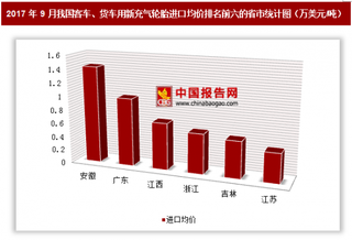 2017年9月我國(guó)客車、貨車用新充氣輪胎進(jìn)口283萬美元 其中安徽進(jìn)口均價(jià)最高