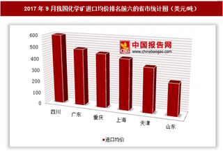 2017年9月我国化学矿进口1.55亿美元 其中四川进口均价最高