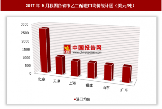 2017年9月我国乙二醇进口7.55亿美元 其中北京进口均价最高