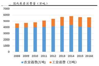 “十三五”期间我国农业需求受政策影响 未来农业尿素需求量将小幅下降