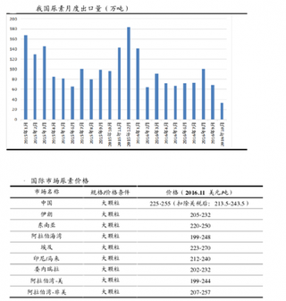 中国尿素出口现状及未来市场价格涨幅分析预测