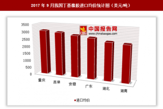 2017年9月我国丁基橡胶进口4407万美元 其中重庆进口均价最高
