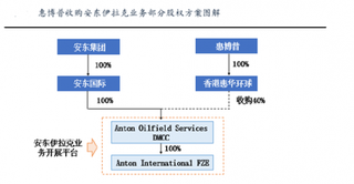 安东联手惠博普 将进一步加强在伊拉克等地区竞争力
