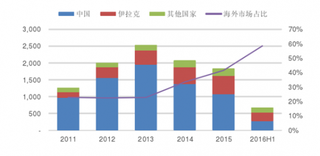 安东石油通过市场与业务调整应对低油价 提高公司抗风险能力