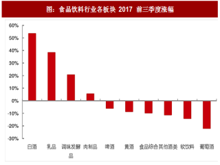 2017年三季度中国白酒行业财务数据分析及价格走势预测（图）