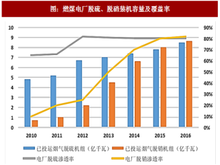 2017年中国火电行业相关政策分析及细分市场空间预测（图）