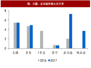 2017年中国跨境电商行业海外竞争态势及地域消费潜力分析（图）