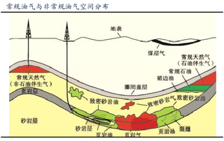 加快我国非常规天然气开采将成为大势所趋 未来民营油服将直接受益于这一市场机遇