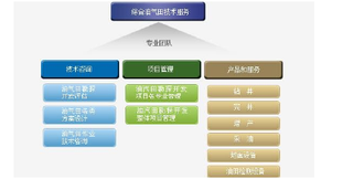百勤油服主营业务与营业收入构成