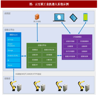 2017年中国工业机器人行业发展方向分析：云互联和智能化（图）
