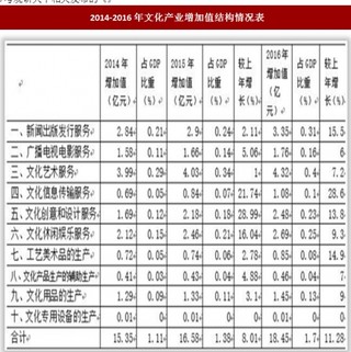 2014-2016年陕西省延安市文化产业增加值结构情况