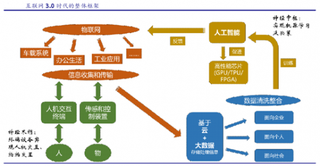 互联网3.0时代四大构成板块分析