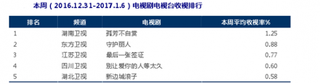 2016年12月31日-2017年1月6日华策SIP《孤芳不自赏》领跑电视剧收视