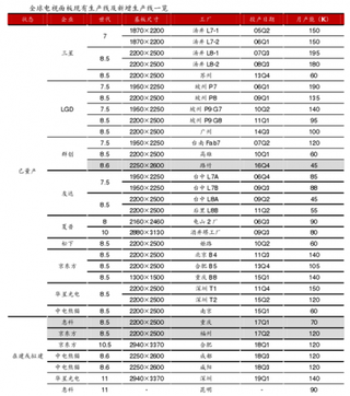 全球电视面板现有生产线及新增生产线情况【图】