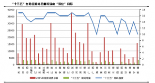 “十三五”期间各地区化学需氧量、氨氮、二氧化硫、氮氧化物与挥发性有机物总量控制【图】