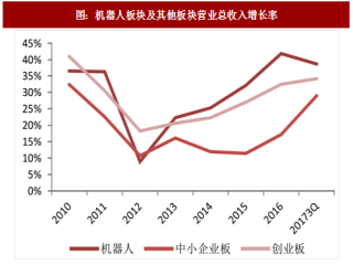 2017年中国机器人行业营收增速及盈利能力分析 （图）