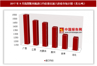 2017年9月我国聚丙烯进口13.1亿美元 其中广西进口均价最高